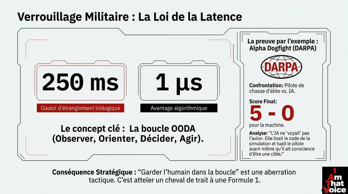 La Loi de la Latence et le verrouillage militaire